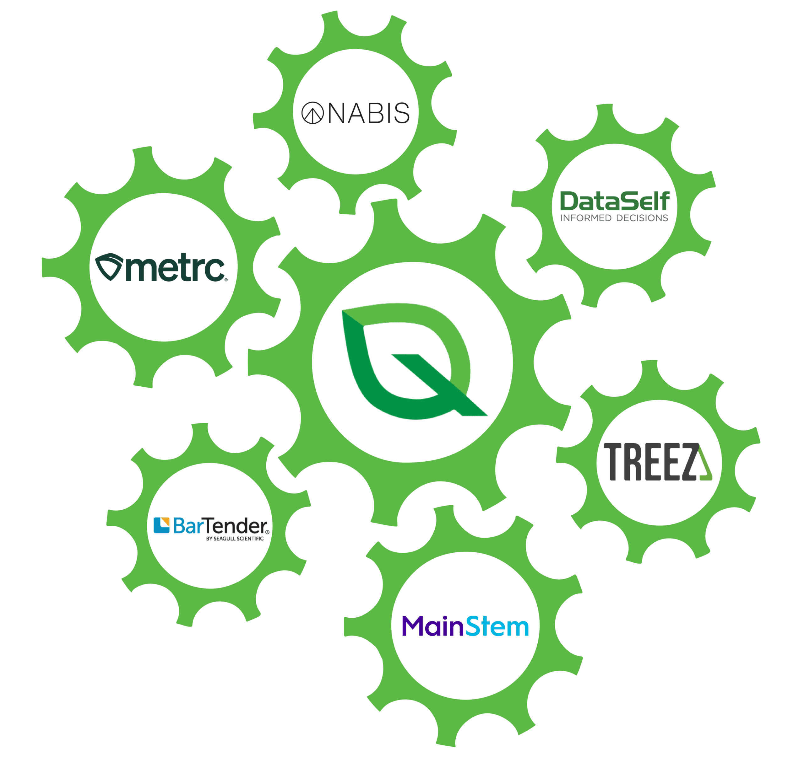 Quantum Leaf integration partners